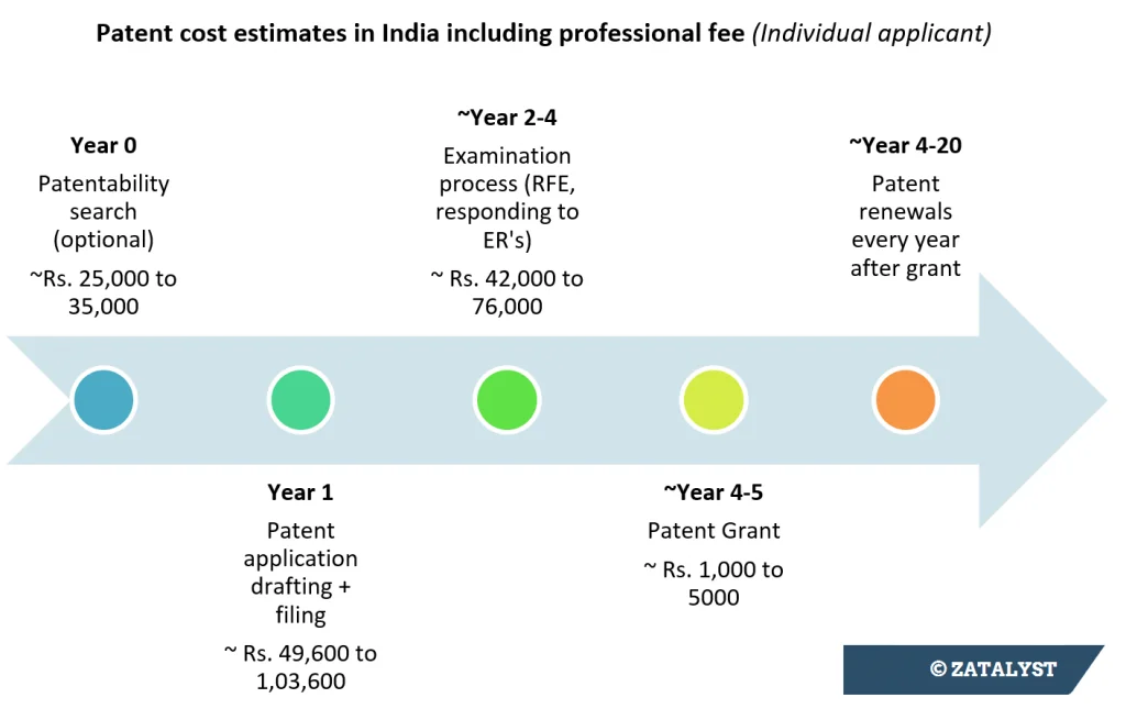 Cost estimates for patent registration process in India by Zatalyst